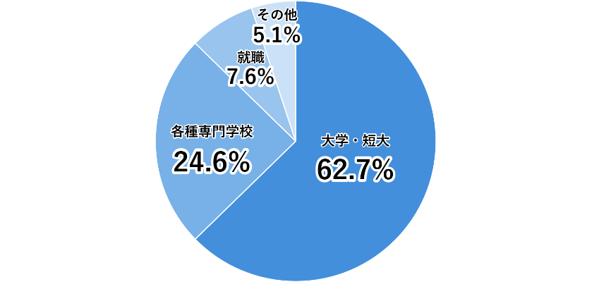 円グラフ「卒業生の62.7％が大学・短大へ進学」