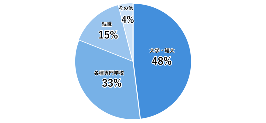 円グラフ「卒業生の48％が大学・短大へ進学」