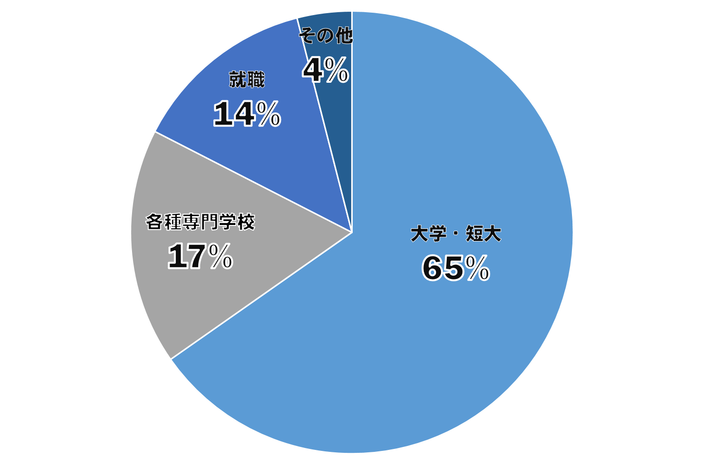 円グラフ「卒業生の65％が大学・短大へ進学」