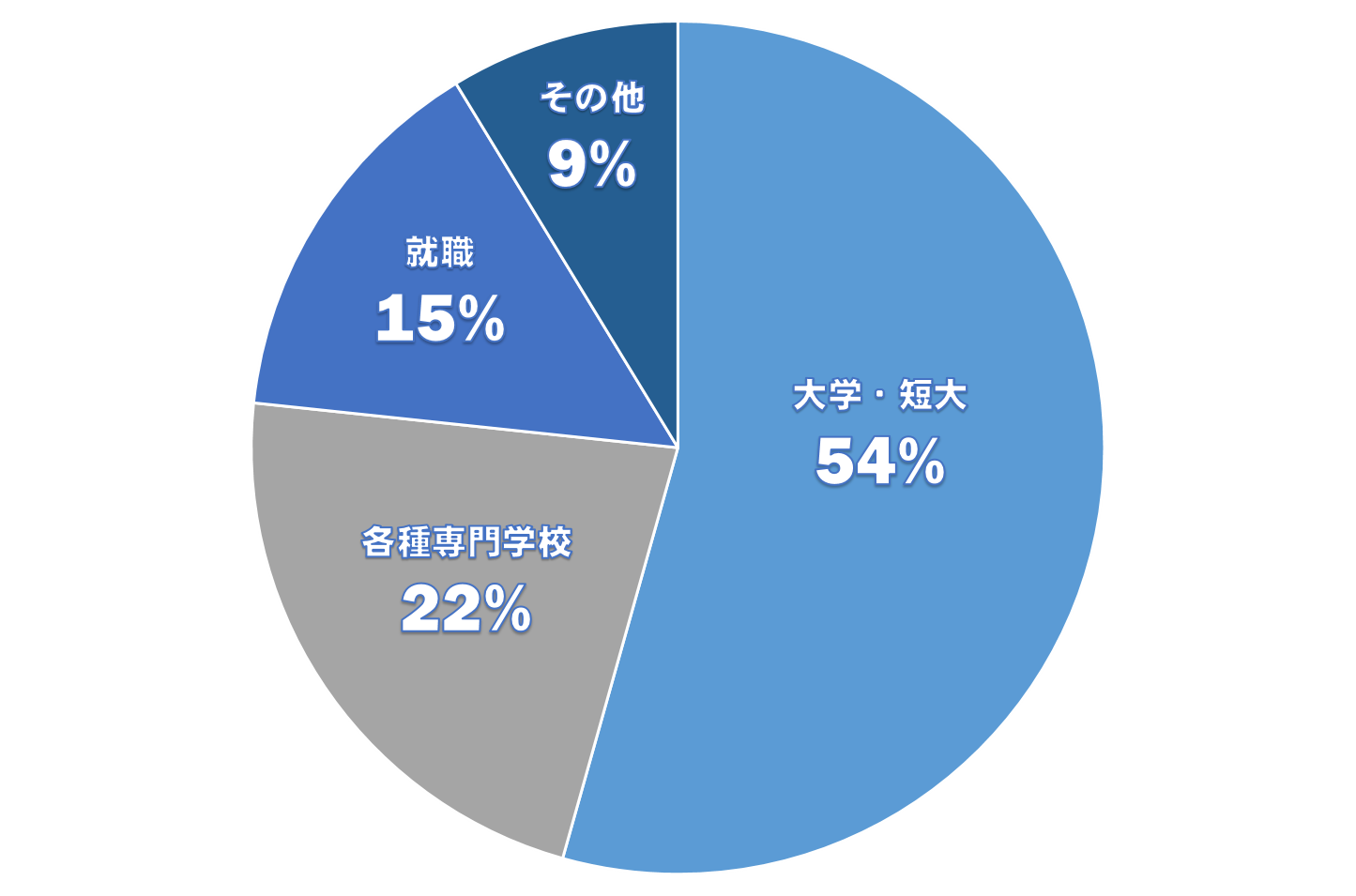 円グラフ「卒業生の65%が大学・短大へ進学」