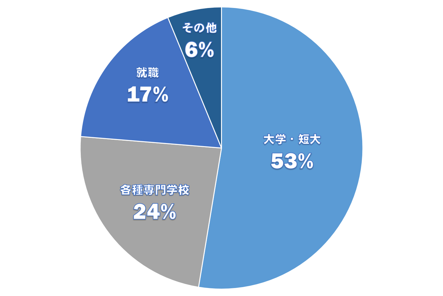 円グラフ「卒業生の65％が大学・短大へ進学」