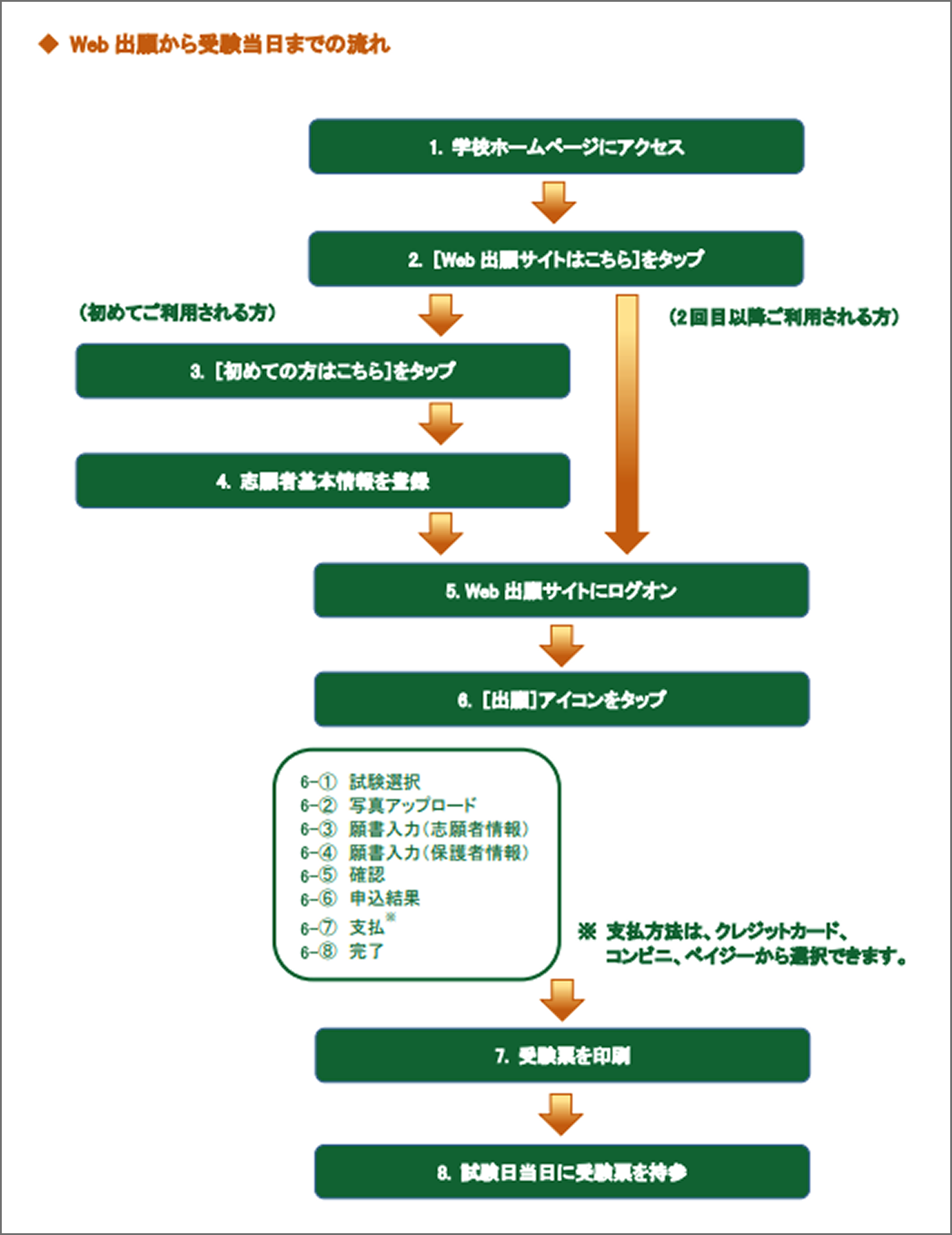 Web出願フロー